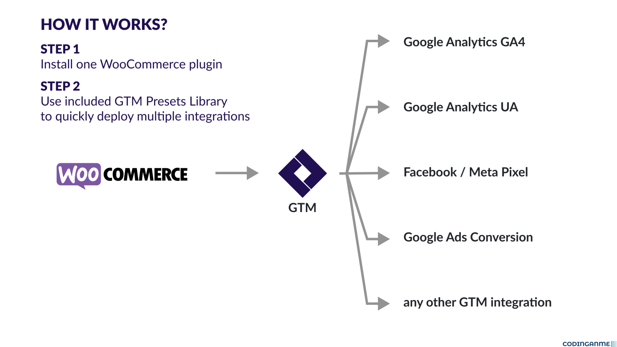 Google Tag Manager for WooCommerce PRO